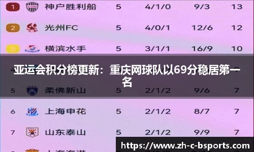 亚运会积分榜更新：重庆网球队以69分稳居第一名